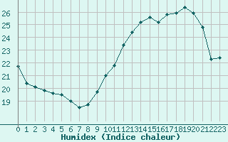 Courbe de l'humidex pour Violay (42)