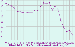 Courbe du refroidissement olien pour Baye (51)