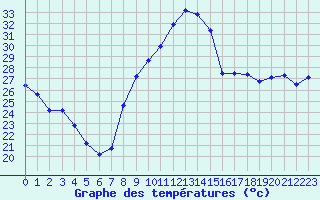 Courbe de tempratures pour Perpignan (66)