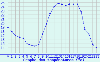 Courbe de tempratures pour Laval (53)