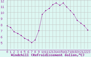 Courbe du refroidissement olien pour Verngues - Hameau de Cazan (13)