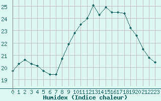 Courbe de l'humidex pour Calais / Marck (62)