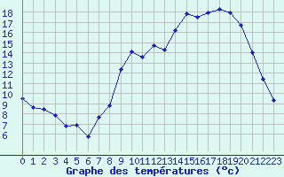 Courbe de tempratures pour Ambrieu (01)