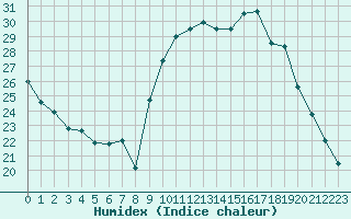 Courbe de l'humidex pour Amur (79)