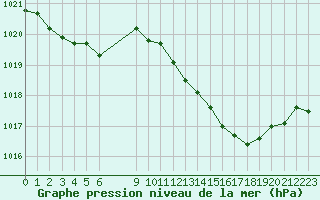 Courbe de la pression atmosphrique pour Trets (13)