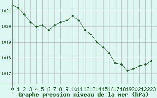 Courbe de la pression atmosphrique pour Leign-les-Bois (86)