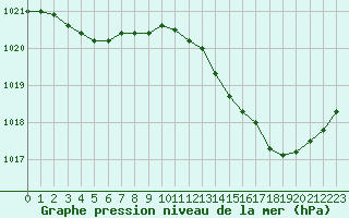 Courbe de la pression atmosphrique pour Saint-Philbert-sur-Risle (27)