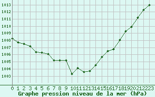 Courbe de la pression atmosphrique pour Ile du Levant (83)