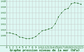 Courbe de la pression atmosphrique pour Fameck (57)
