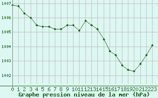 Courbe de la pression atmosphrique pour Melun (77)