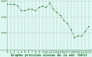 Courbe de la pression atmosphrique pour Solenzara - Base arienne (2B)