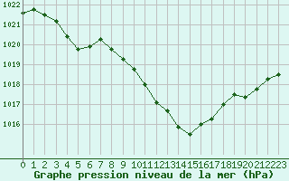 Courbe de la pression atmosphrique pour Rodez (12)