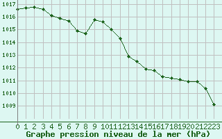 Courbe de la pression atmosphrique pour Brigueuil (16)