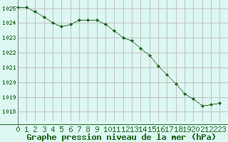 Courbe de la pression atmosphrique pour Rochefort Saint-Agnant (17)