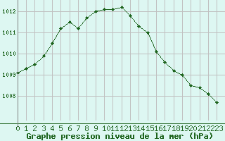 Courbe de la pression atmosphrique pour Saint-Brieuc (22)
