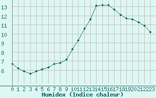 Courbe de l'humidex pour Marseille - Saint-Loup (13)