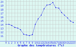 Courbe de tempratures pour Verneuil (78)