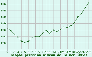 Courbe de la pression atmosphrique pour Cap Cpet (83)