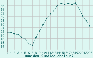 Courbe de l'humidex pour Saint-Girons (09)