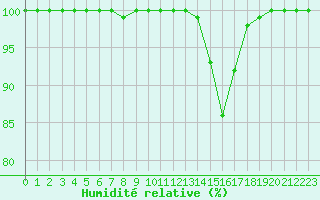 Courbe de l'humidit relative pour Mont-Aigoual (30)