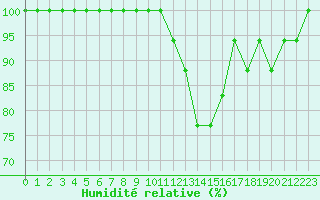 Courbe de l'humidit relative pour Croisette (62)