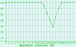 Courbe de l'humidit relative pour Creil (60)
