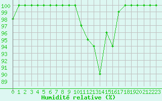 Courbe de l'humidit relative pour Pic du Soum Couy - Nivose (64)
