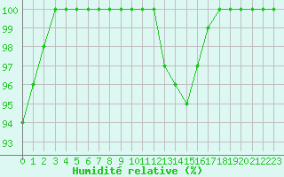 Courbe de l'humidit relative pour Lons-le-Saunier (39)