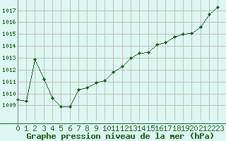Courbe de la pression atmosphrique pour Nris-les-Bains (03)