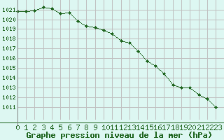 Courbe de la pression atmosphrique pour Poitiers (86)