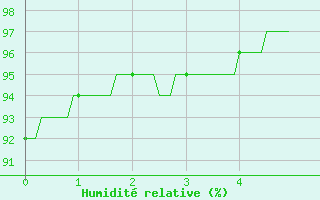 Courbe de l'humidit relative pour Saint-Yrieix-la-Perche (87)