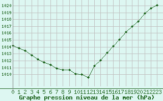 Courbe de la pression atmosphrique pour Croisette (62)