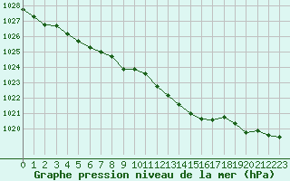 Courbe de la pression atmosphrique pour Lobbes (Be)