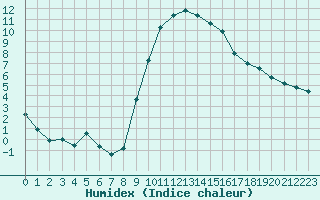 Courbe de l'humidex pour Isle-sur-la-Sorgue (84)