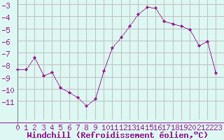 Courbe du refroidissement olien pour Roissy (95)