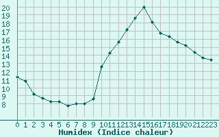 Courbe de l'humidex pour Monts-sur-Guesnes (86)