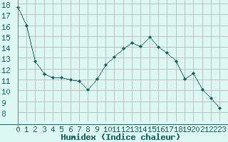 Courbe de l'humidex pour Albi (81)