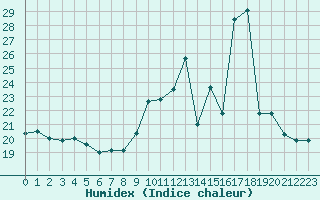 Courbe de l'humidex pour Cap de la Hve (76)