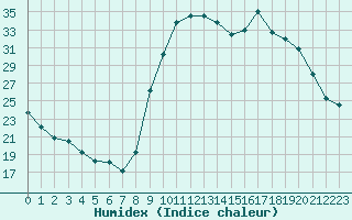 Courbe de l'humidex pour Isle-sur-la-Sorgue (84)