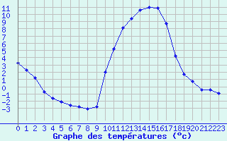 Courbe de tempratures pour Anglars St-Flix(12)