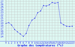 Courbe de tempratures pour Montauban (82)