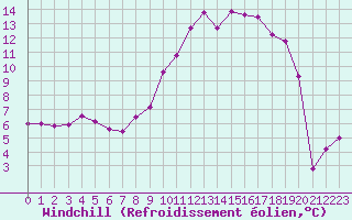 Courbe du refroidissement olien pour Bellecte - Nivose (73)