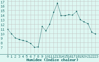 Courbe de l'humidex pour Belfort-Dorans (90)