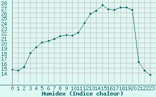 Courbe de l'humidex pour Belfort-Dorans (90)