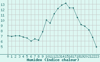 Courbe de l'humidex pour Marignane (13)