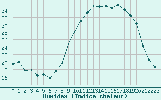 Courbe de l'humidex pour Baye (51)