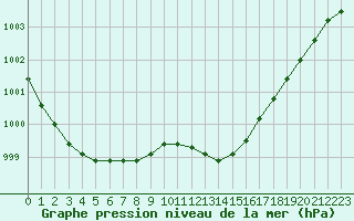 Courbe de la pression atmosphrique pour Saint-Sorlin-en-Valloire (26)