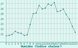 Courbe de l'humidex pour Bziers Cap d'Agde (34)