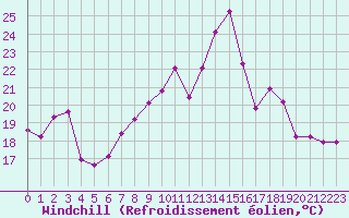 Courbe du refroidissement olien pour Bulson (08)