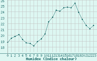 Courbe de l'humidex pour Cap Bar (66)